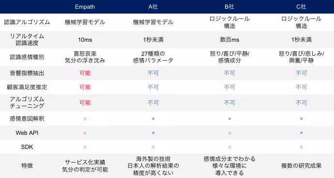 Empathと他社の比較表